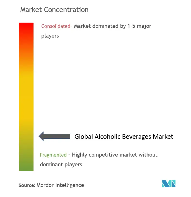 Alcoholic Beverages Market  Concentration