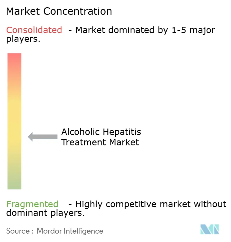Alcoholic Hepatitis Treatment Market Concentration