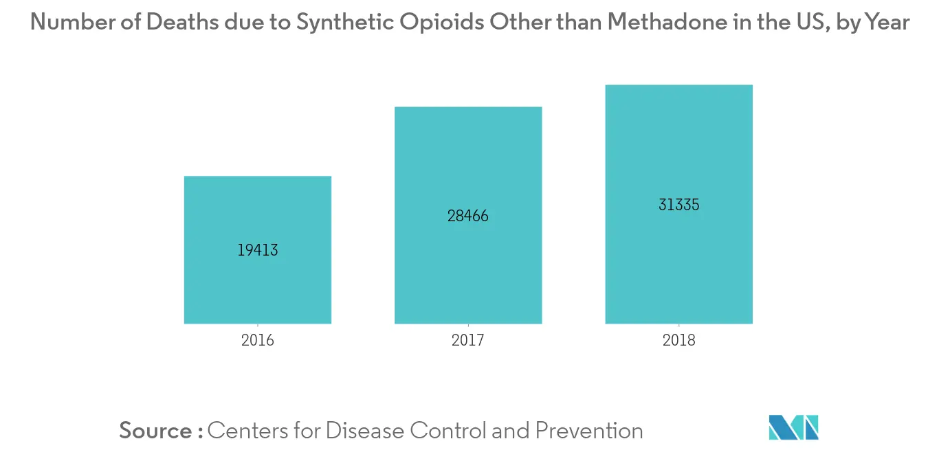 Alexipharmic Drugs Market