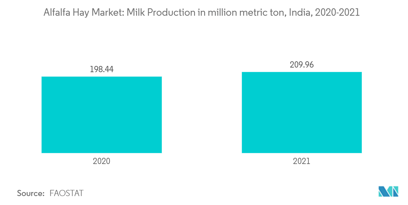 Mercado de heno de alfalfa - Mercado de heno de alfalfa producción de leche en millones de toneladas métricas, India, 2020-2021