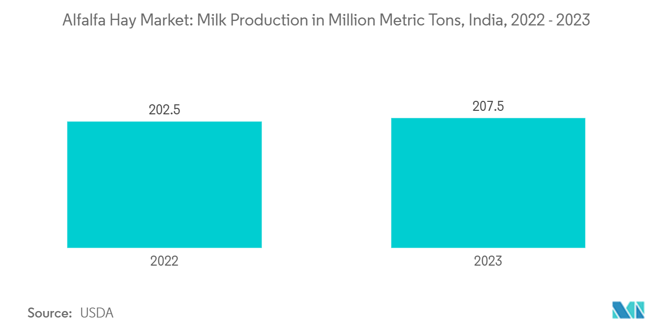 Alfalfa Hay Market: Milk Production in Million Metric Tons, India