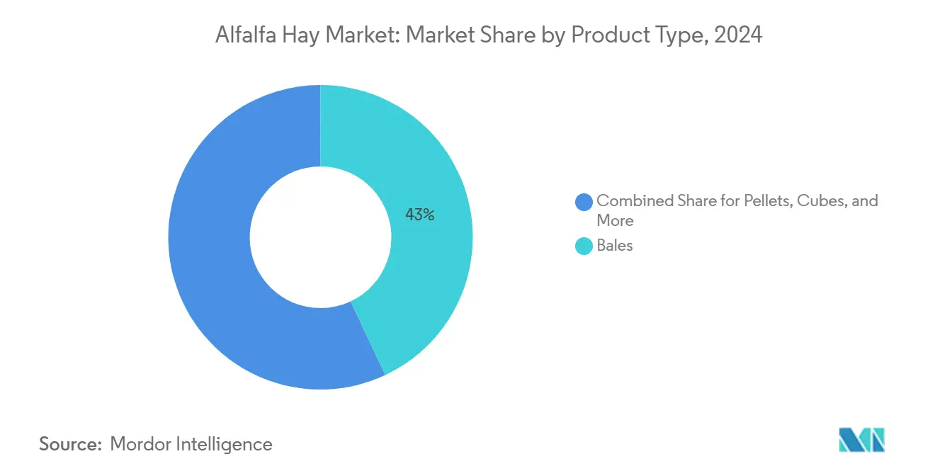 Market Analysis of Alfalfa Hay Market: Chart for Product Type