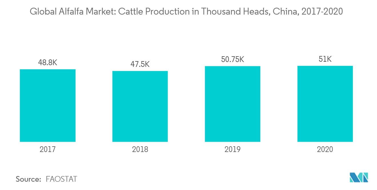 Global Alfalfa Market: Cattle production in thousand heads, china, 2017-2020