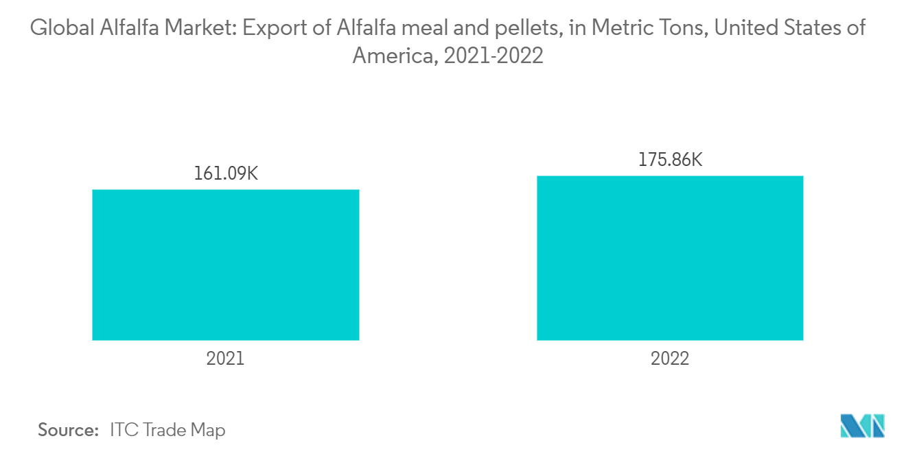 アルファルファの世界市場アルファルファミールとペレットの輸出（単位：トン）、アメリカ合衆国、2021-2022年