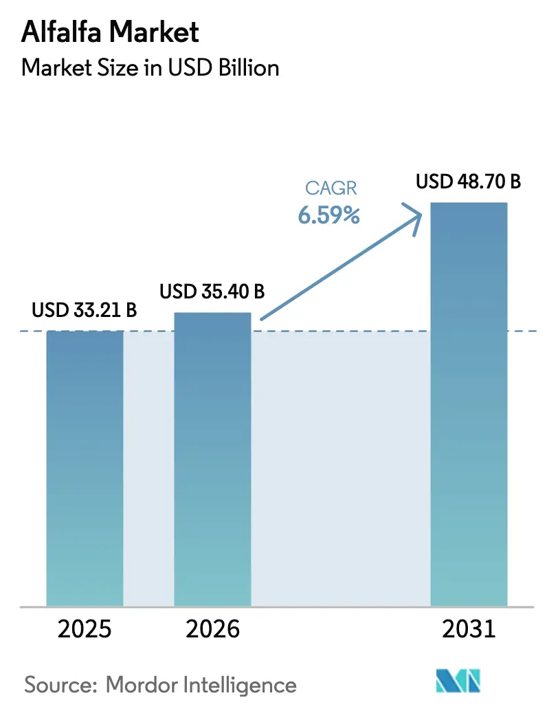 Alfalfa Market (2026 - 2031)