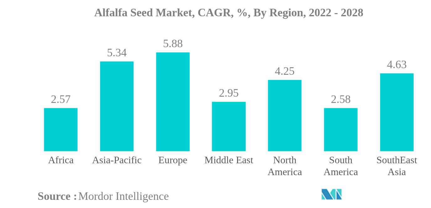 Thị trường hạt giống cỏ linh lăng Thị trường hạt giống cỏ linh lăng, CAGR,%, theo khu vực, 2022 - 2028