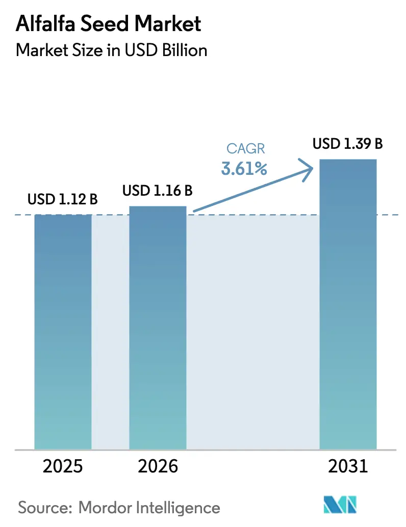 Alfalfa Seed Market (2025 - 2030)