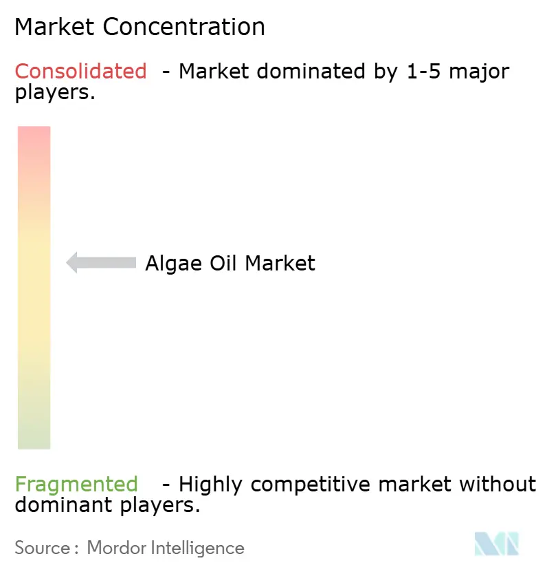 Algae Oil Market Concentration