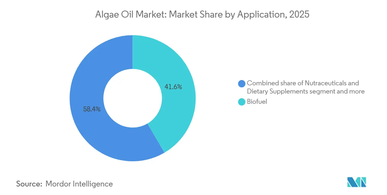Algae Oil Market Share by Application, 2025