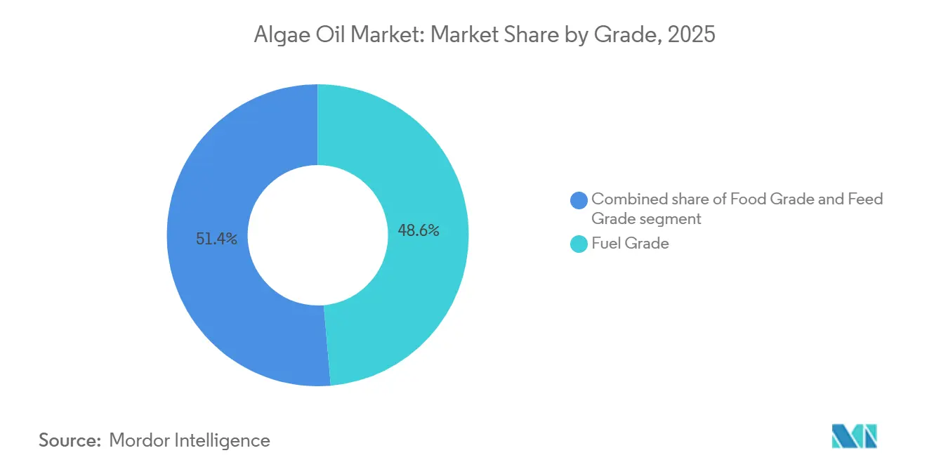 Algae Oil Market Share by Grade, 2025