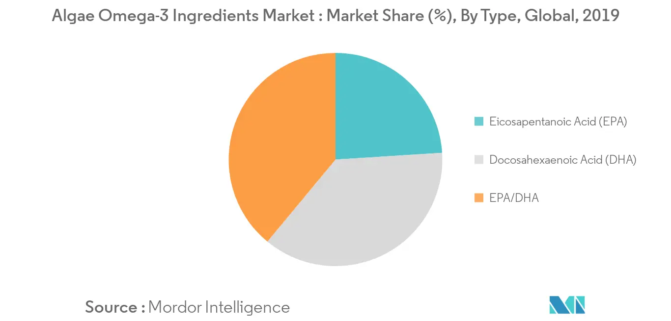 Algae Omega-3 Ingredients Market: Market Size (%), by Region, Global, 2019