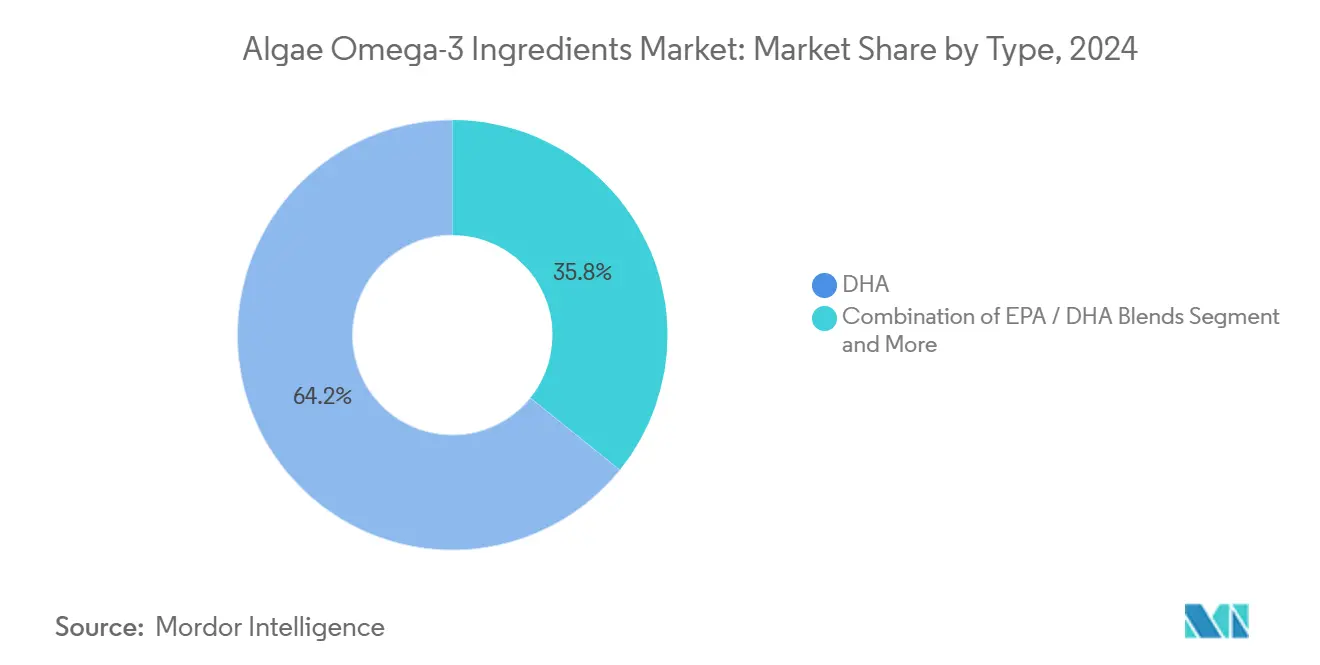 조류 오메가-3 성분 해외 바카라사이트: 유형별 해외 바카라사이트 점유율
