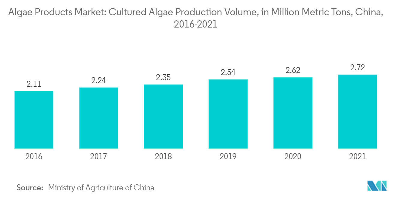 Marché des produits à base dalgues volume de production dalgues cultivées, en millions de tonnes métriques, Chine, 2016-2021
