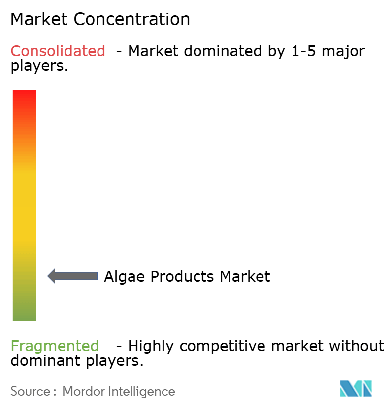 Algae Products Market Concentration