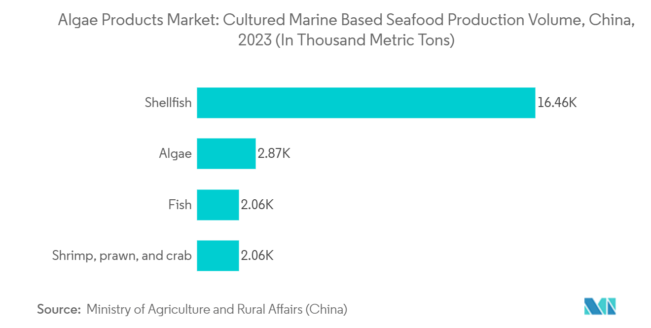 Algae Products Market: Cultured Marine Based Seafood Production Volume, China, 2023 (In Thousand Metric Tons)