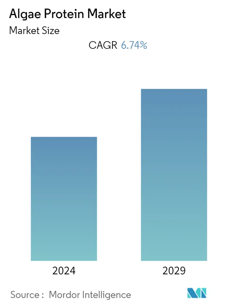 Algae Protein Market Summary