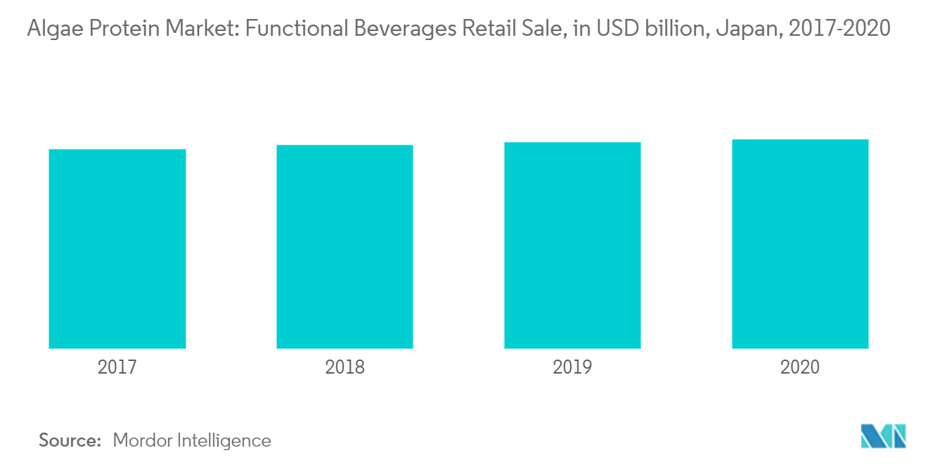 Mercado de proteínas de algas venta minorista de bebidas funcionales, en miles de millones de dólares, Japón, 2017-2020