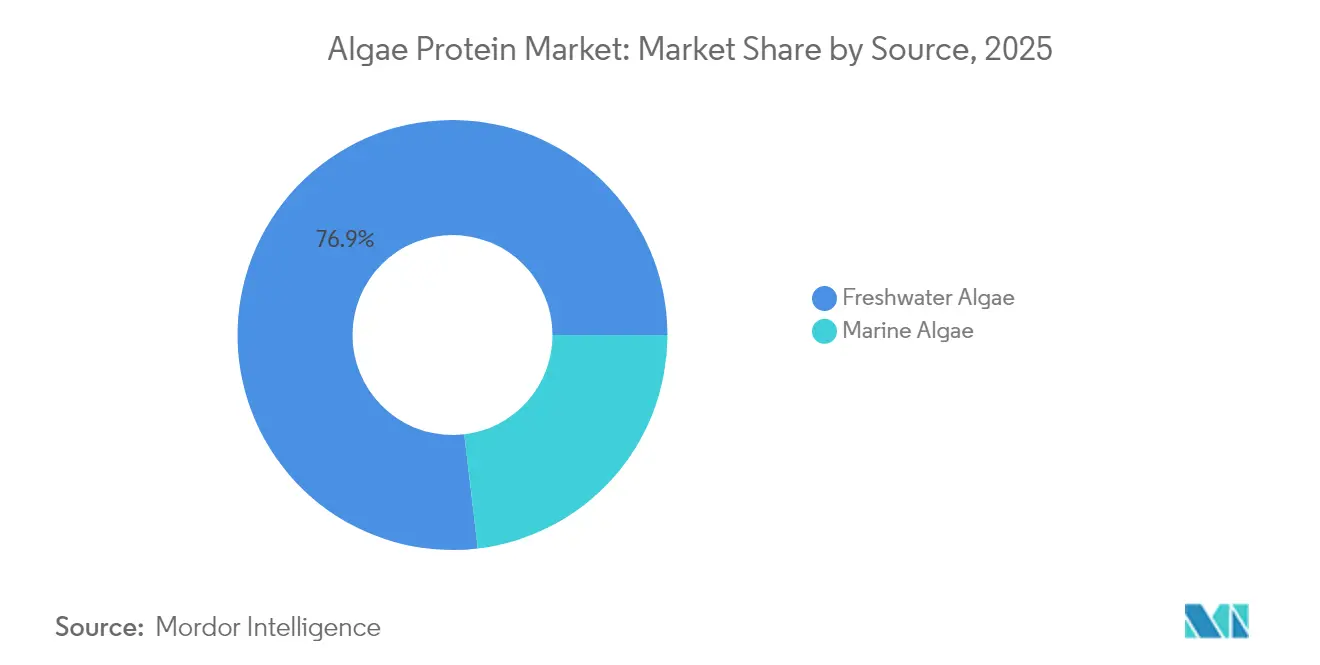 Algae Protein Market: Market Share by Source, 2025