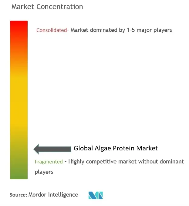 Concentração do mercado de proteínas de algas