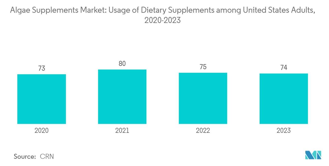 Algae Supplements Market: Usage of Dietary Supplements among United States Adults, 2020-2023