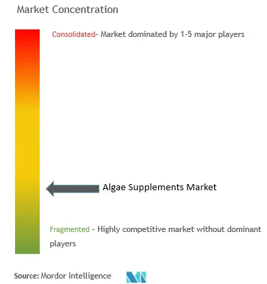 Algae Supplements Market Concentration