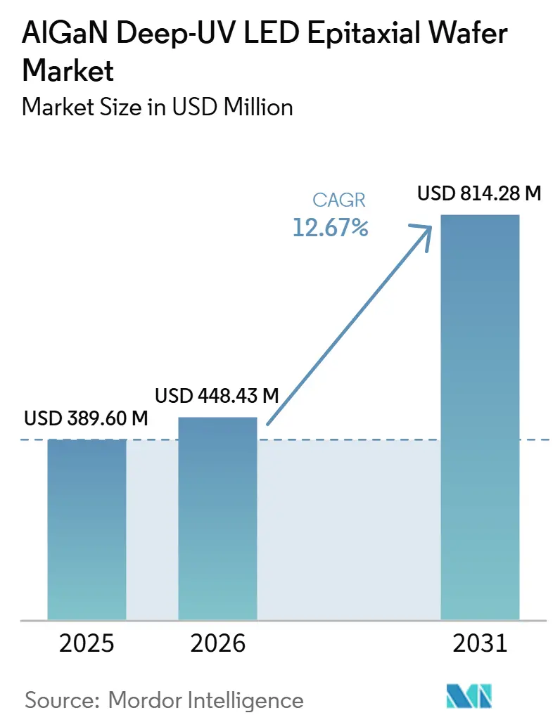 AlGaN Deep-UV LED Epitaxial Wafer Market Summary
