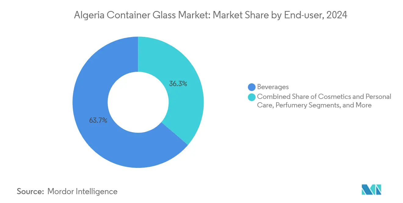 Algeria Container Glass Market: Market Share by End-user