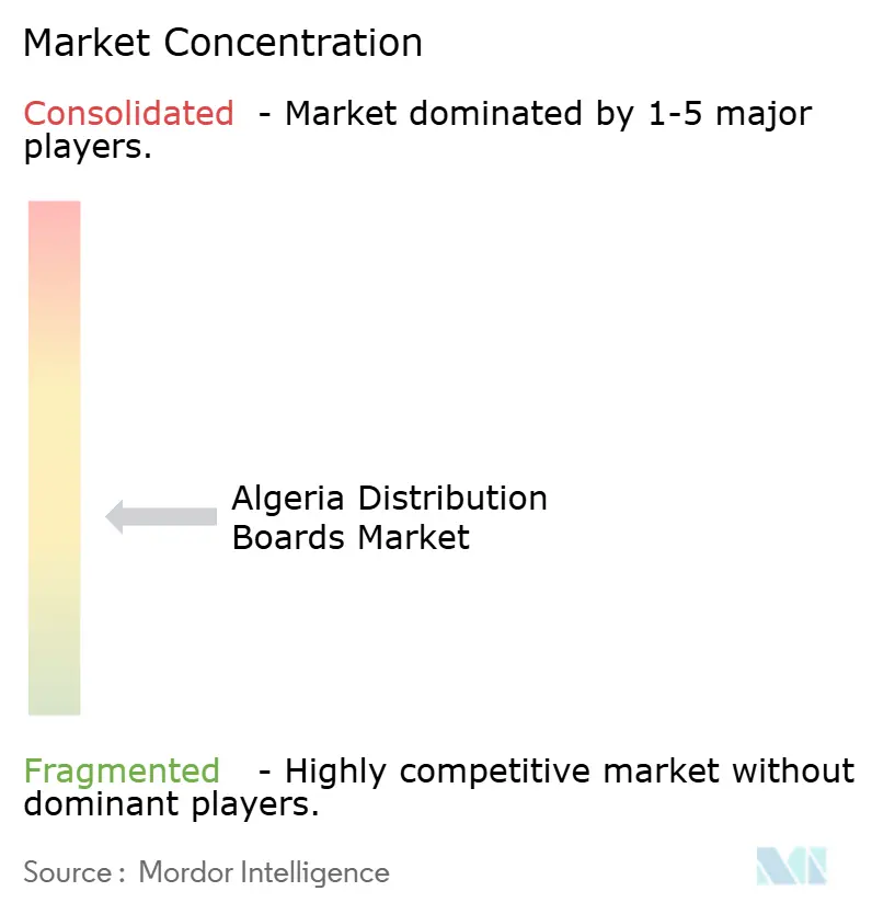 Algeria Distribution Boards Market