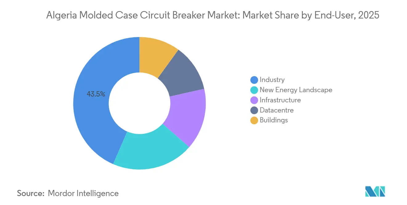 Algeria Molded Case Circuit Breaker Market: Market Share by End-User