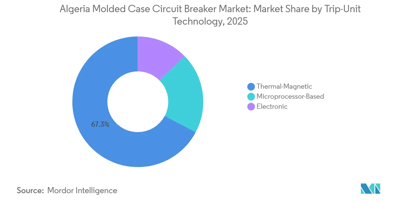 Algeria Molded Case Circuit Breaker Market: Market Share by Trip-Unit Technology
