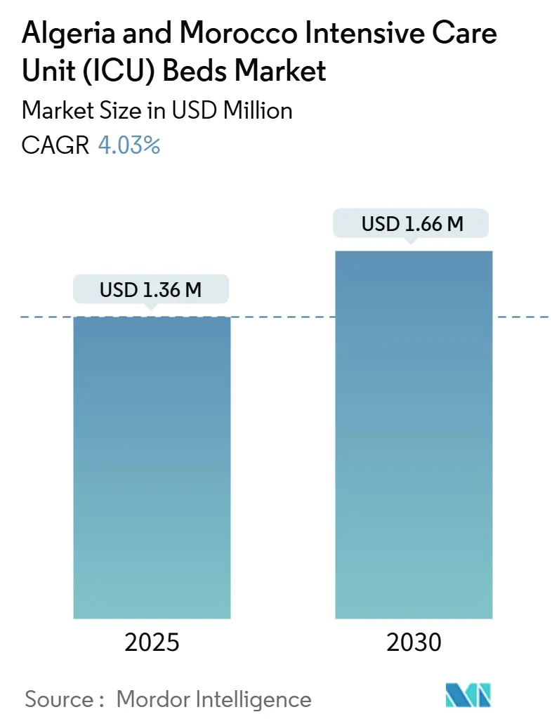 Algeria And Morocco Intensive Care Unit (ICU) Beds Market (2025 - 2030)