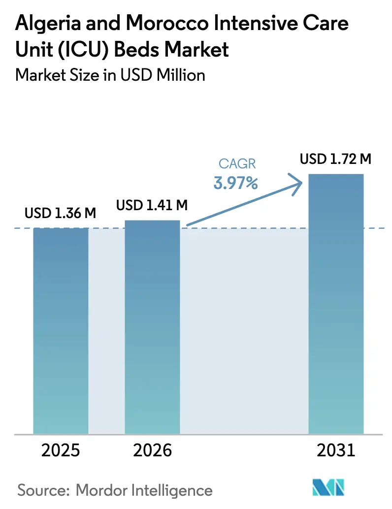 Algeria And Morocco Intensive Care Unit (ICU) Beds Market (2025 - 2030)