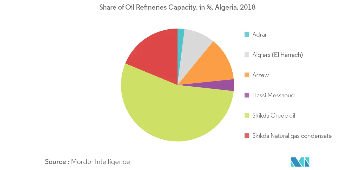 Oil refineries in Algeria