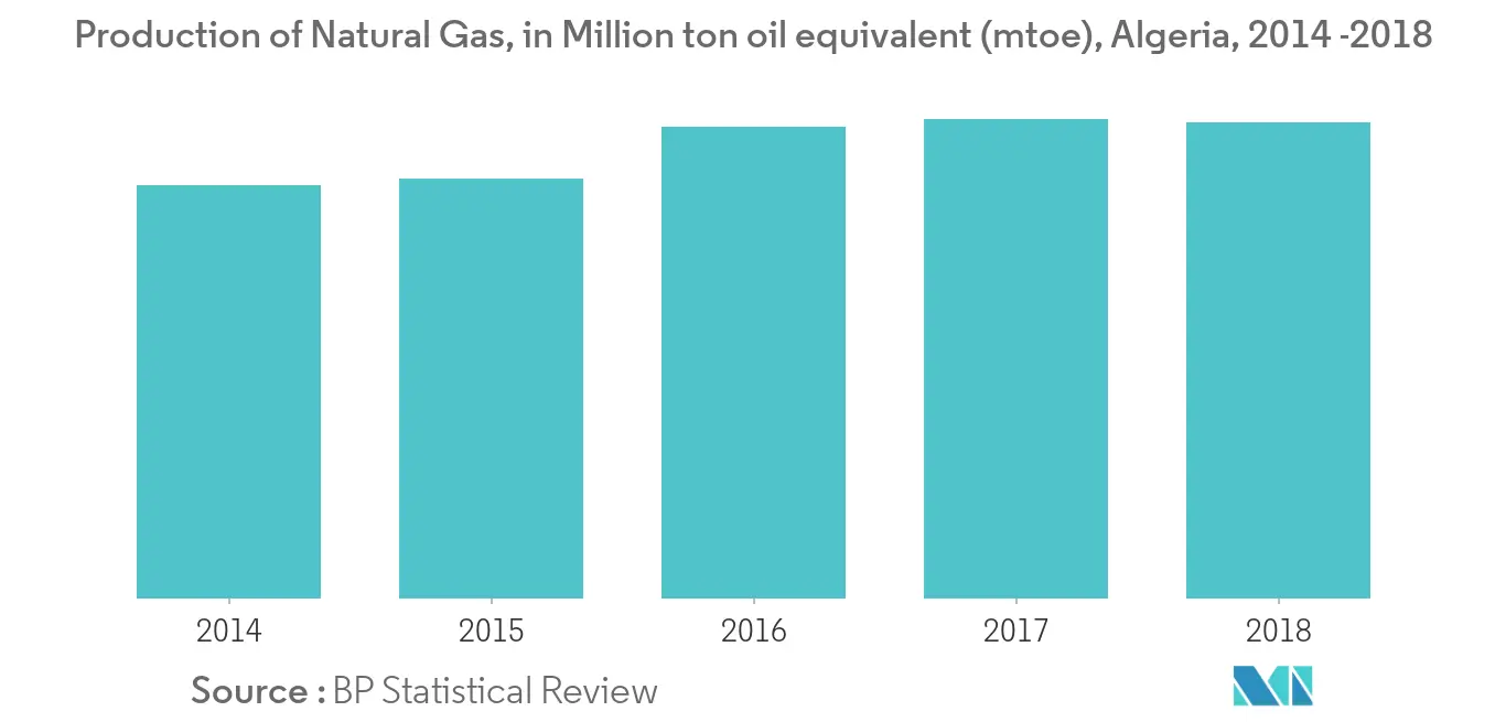 Production of Natural Gas