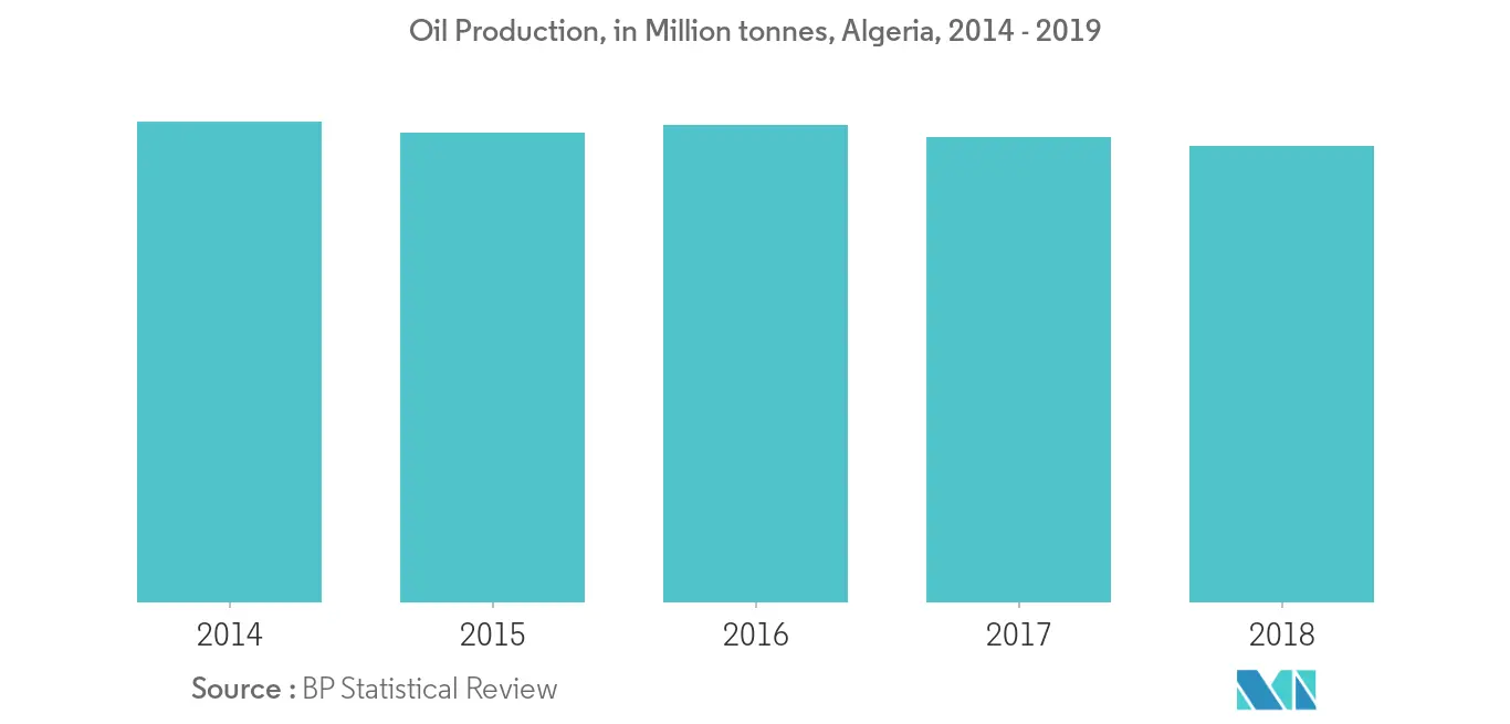 Oil Production