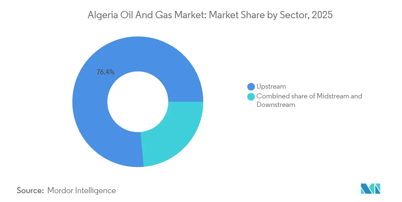 Algeria Oil And Gas Market: Market Share by Sector, 2025