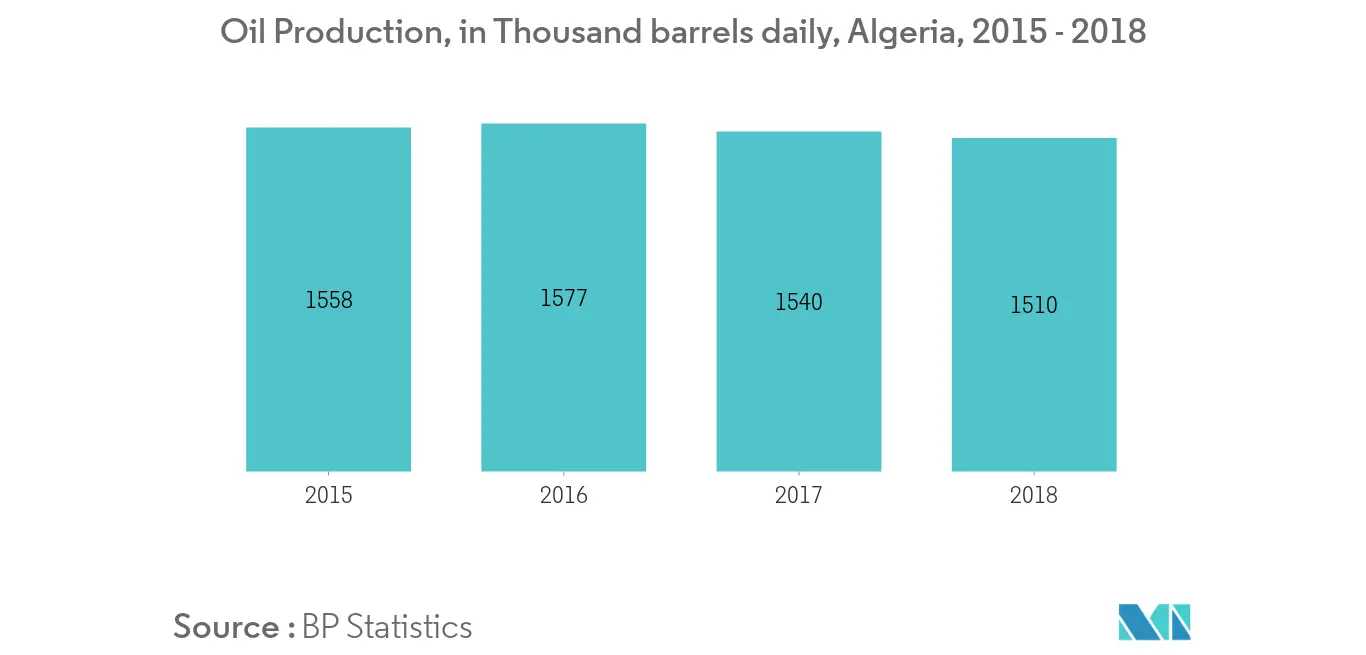 Oil Production
