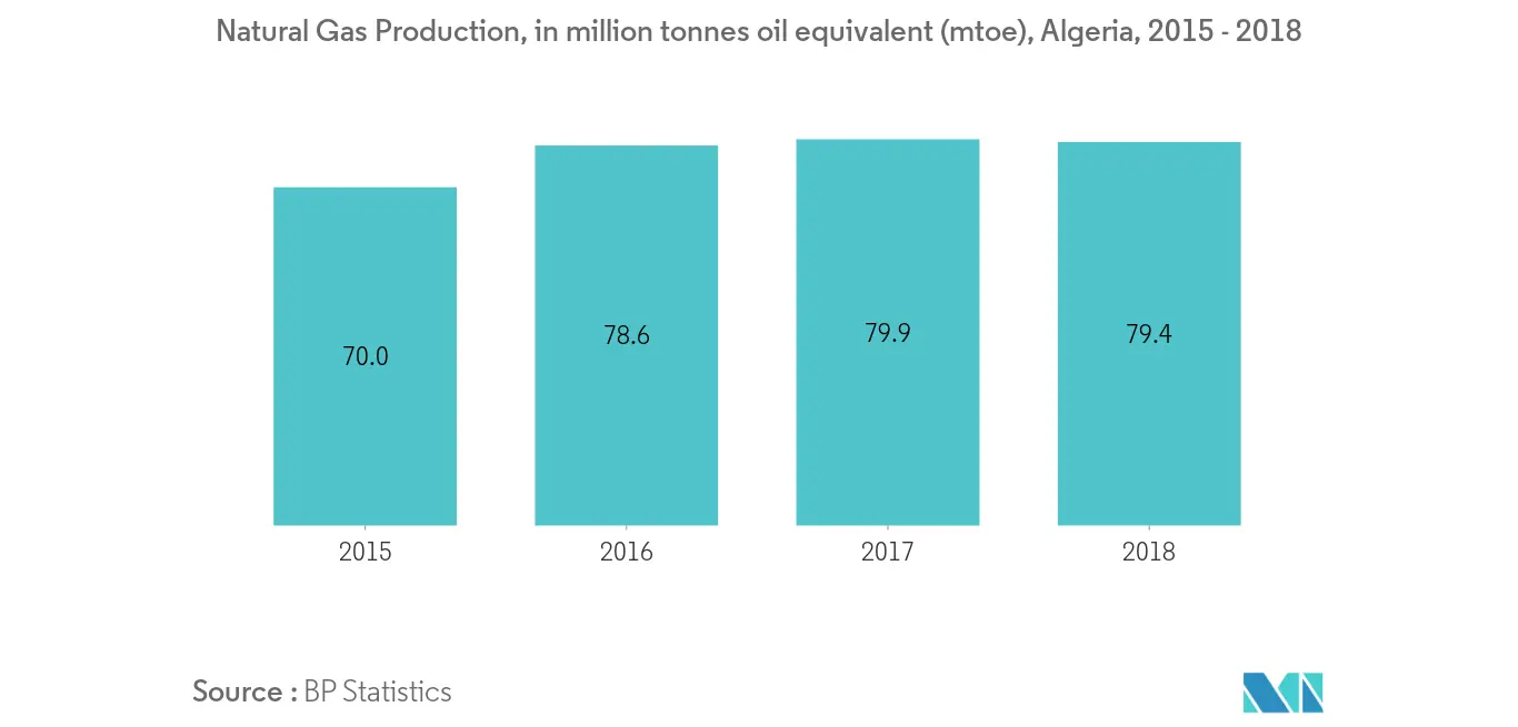 Natural Gas Production