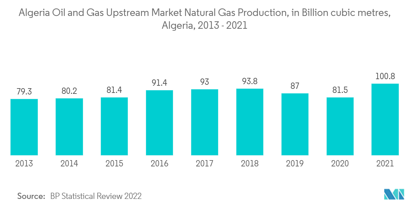 Produção de gás natural no mercado upstream de petróleo e gás da Argélia, em bilhões de metros cúbicos, Argélia, 2013 - 2021