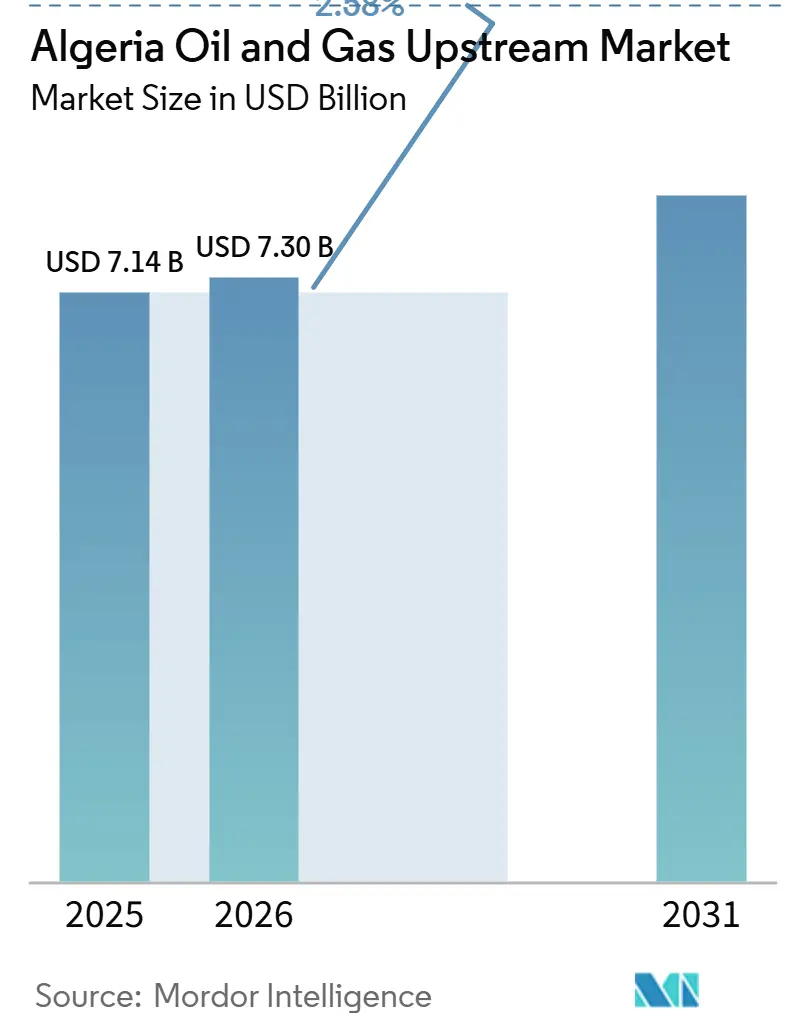 Algeria Oil And Gas Upstream Market (2026 - 2031)