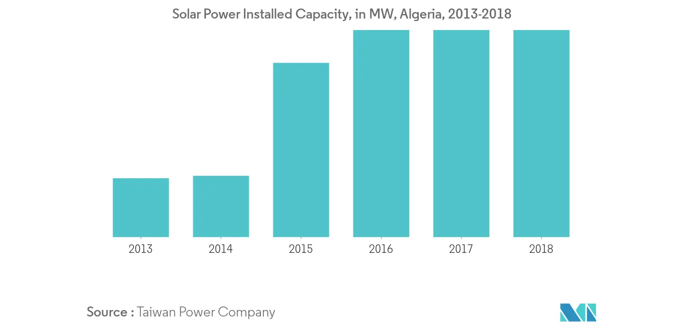 Solar power market