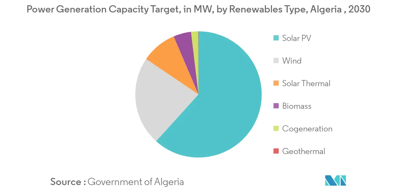 Objetivo de capacidad de generación de energía (2030), por tipo de energías renovables