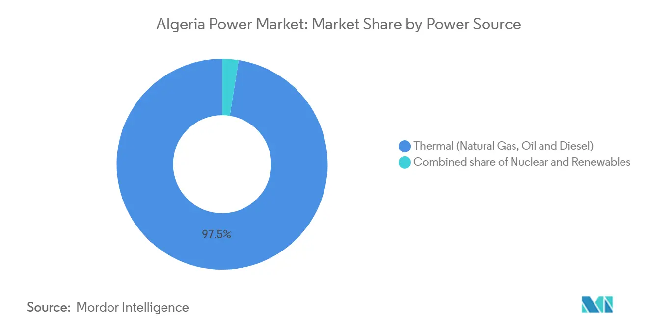 Algeria Power Market: Market Share by Power Source