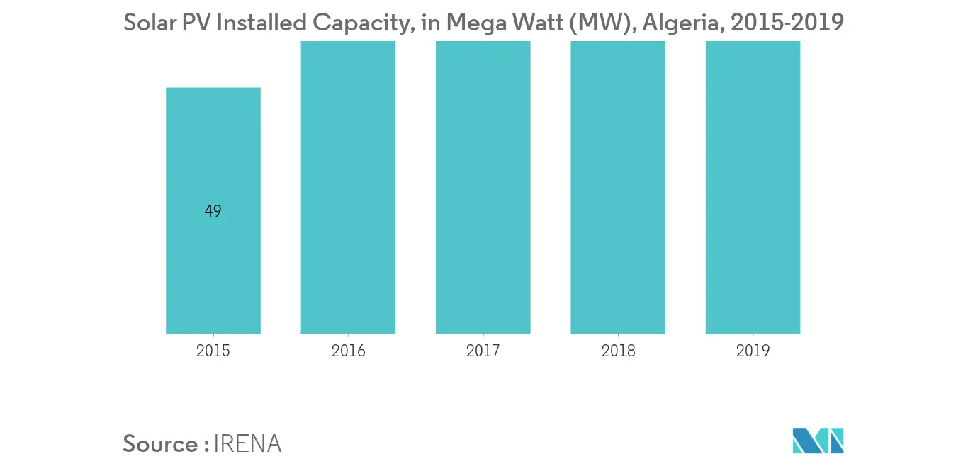 Algeria Renewable Energy Market - Market Concentration