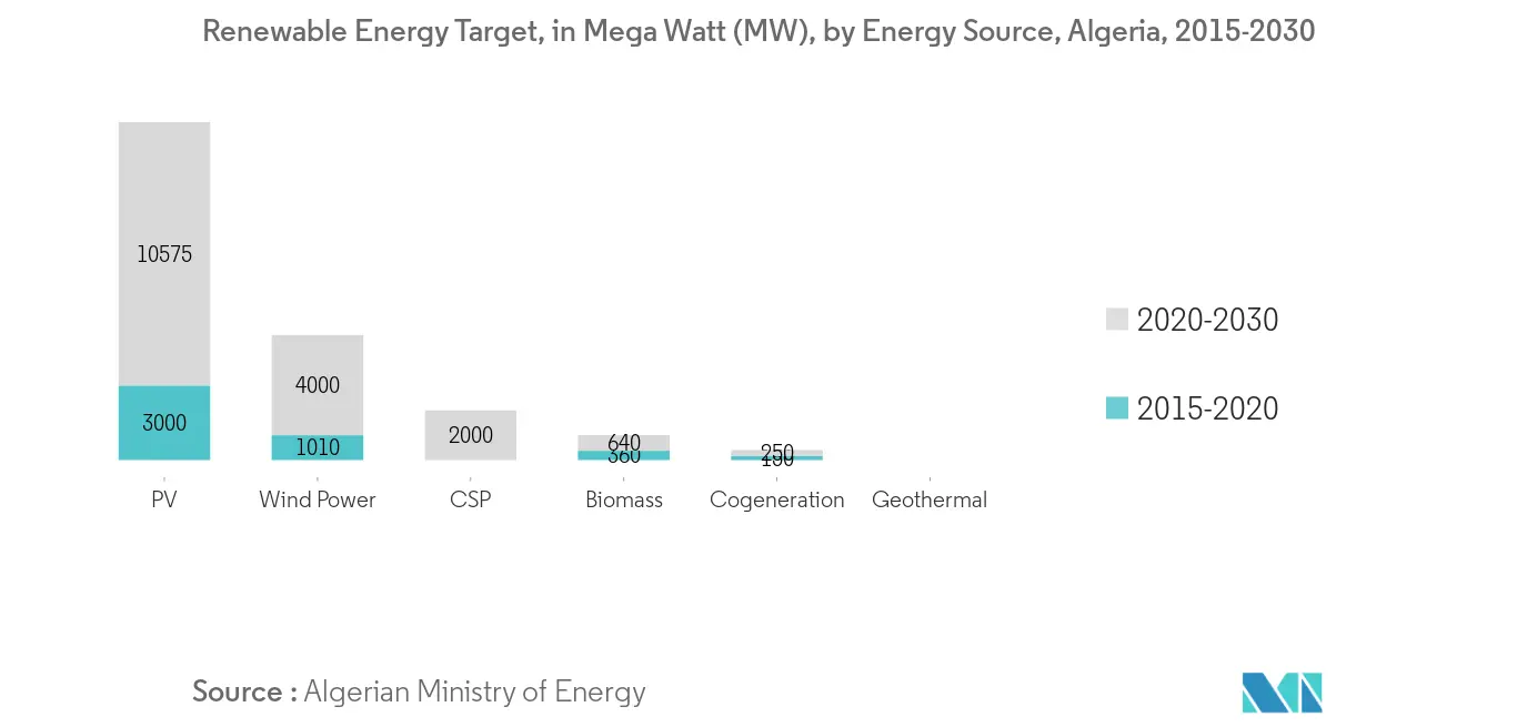 Mercado de energías renovables de Argelia objetivo de energías renovables, en megavatios (MW), por fuente de energía, Argelia, 2015-2030