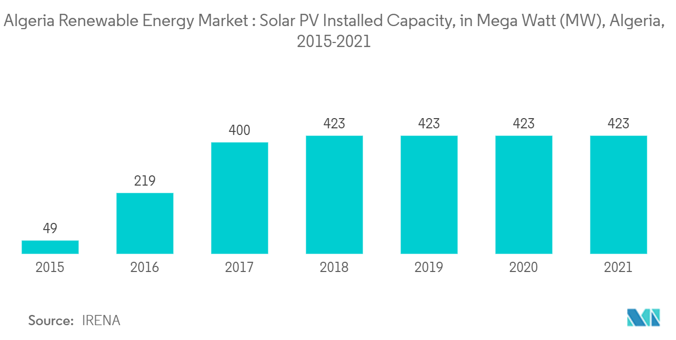 Algeria Renewable Energy Market - Algeria Renewable Energy Market: Solar PV Installed Capacity, in Mega Watt (MW), Algeria, 2015-2021