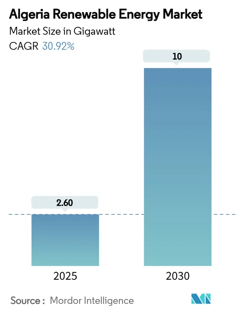 알제리 재생 먹튀없는 바카라사이트 시장(2025~2030년)