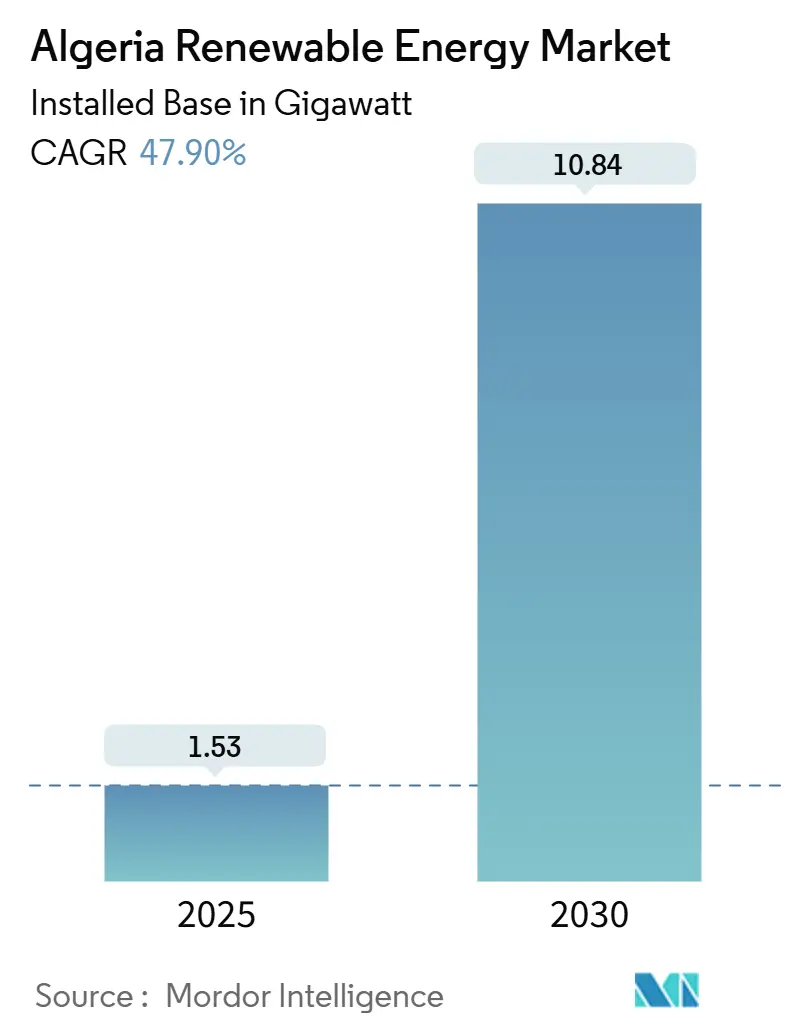 Algeria Renewable Energy Market (2025 - 2030)