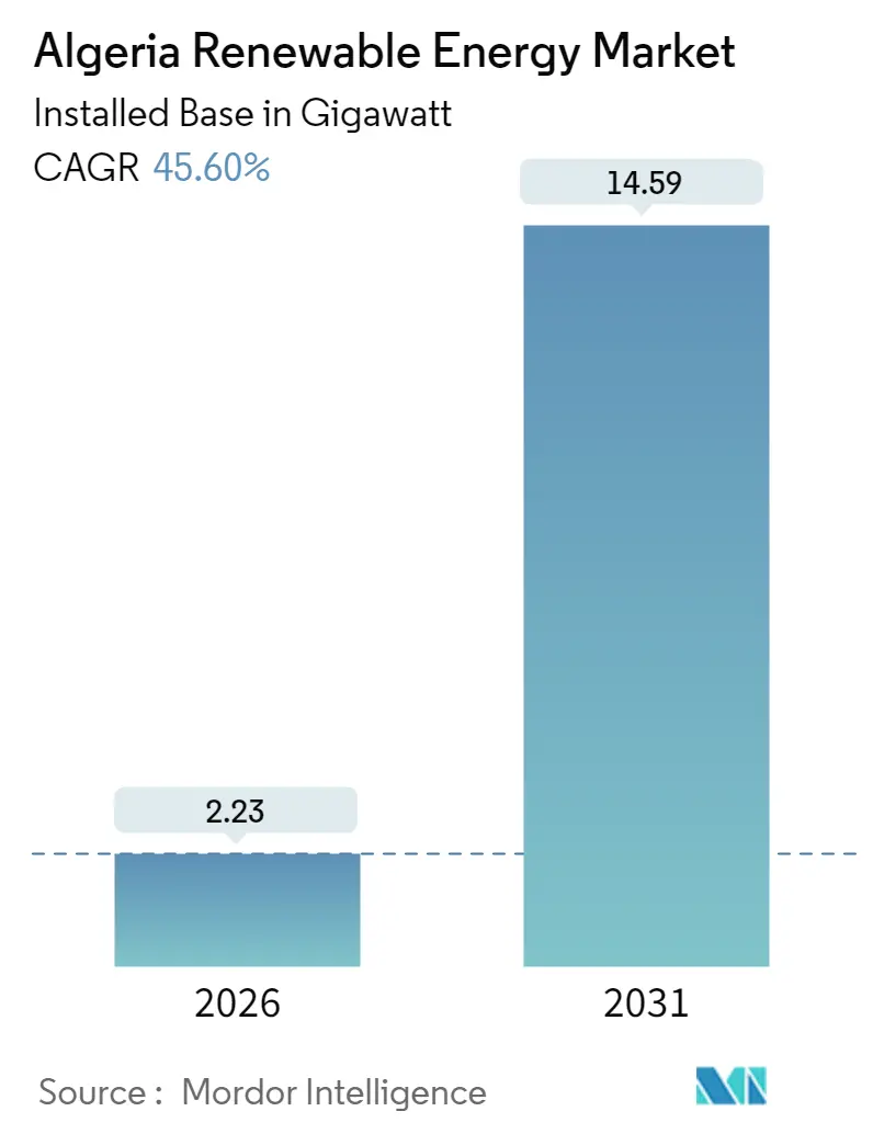 Algeria Renewable Energy Market (2025 - 2030)