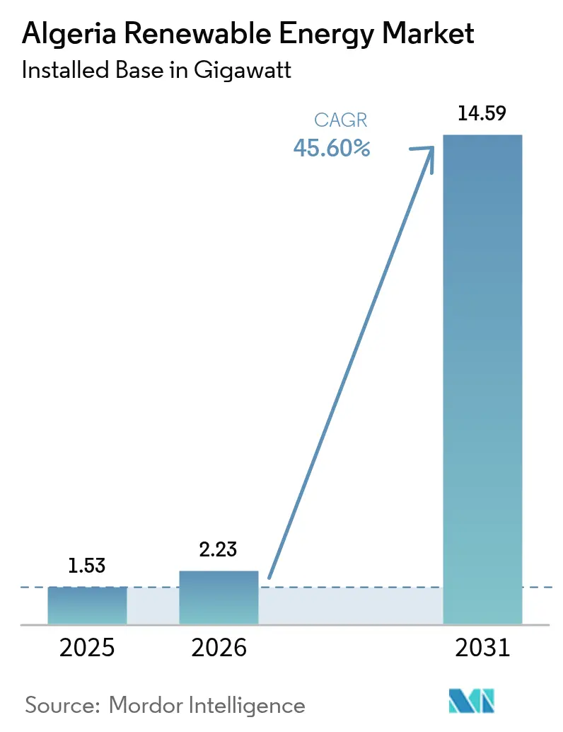 Algeria Renewable Energy Market (2025 - 2030)